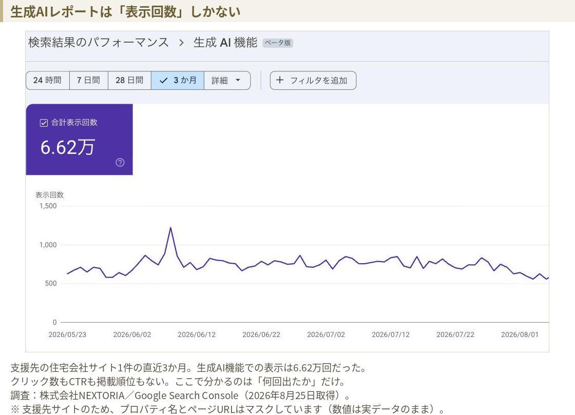 Search Consoleの生成AI機能パフォーマンスレポートの画面。3か月の合計表示回数6.62万回、日別の折れ線グラフが表示されている。クリック数・CTR・掲載順位の指標はない