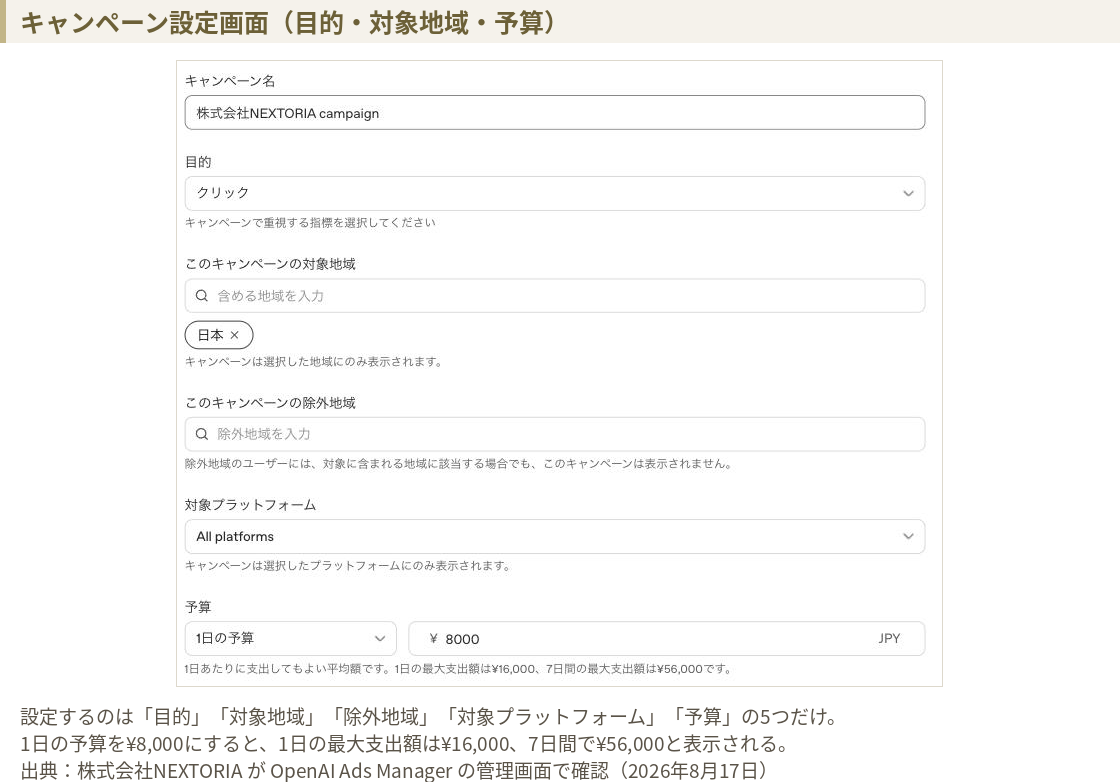 OpenAI Ads Managerのキャンペーン設定画面。キャンペーン名、目的（クリック）、対象地域（日本）、除外地域、対象プラットフォーム、1日の予算8000円が並んでいる