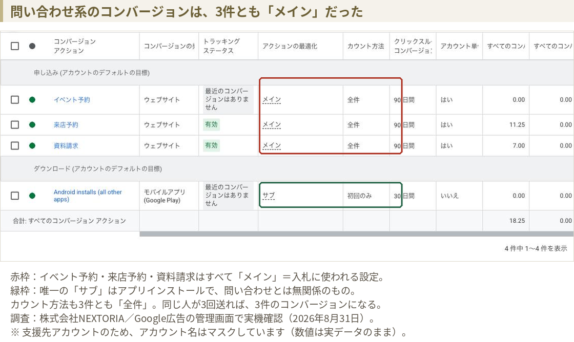 支援先アカウントのコンバージョンアクション一覧。イベント予約・来店予約・資料請求がすべてメインで全件カウントになっている