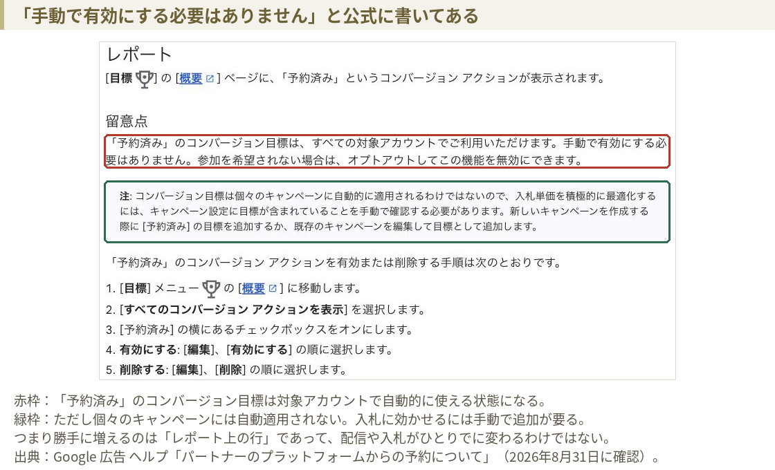Google広告ヘルプ「パートナーのプラットフォームからの予約について」の留意点。「手動で有効にする必要はありません」と、コンバージョン目標は個々のキャンペーンに自動適用されないという注記が並んでいる