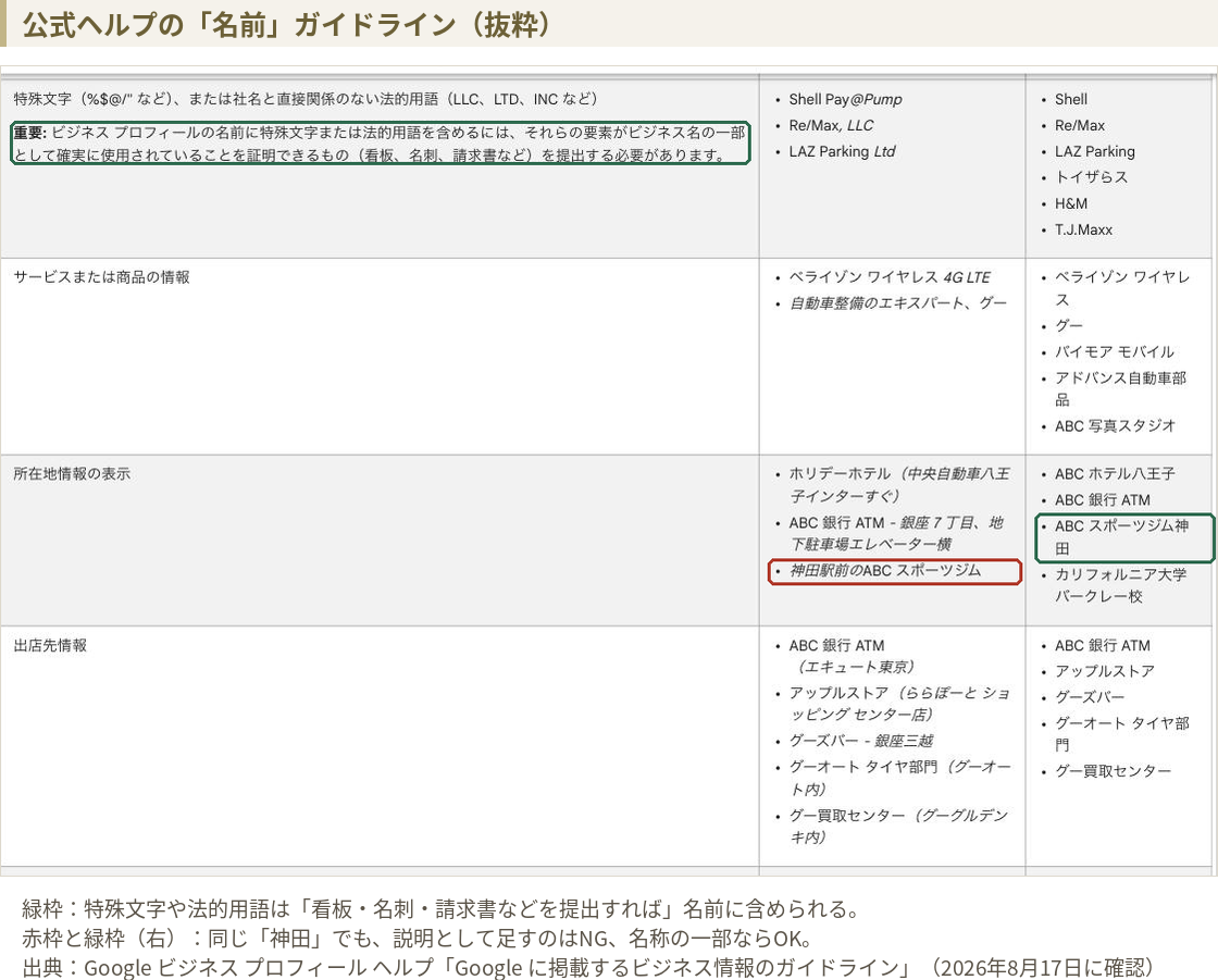 Googleビジネスプロフィール公式ヘルプのビジネス名ガイドラインの表。特殊文字や法的用語の行には看板・名刺・請求書などを提出すれば含められると書かれ、所在地情報の行では神田駅前のABCスポーツジムが不可、ABCスポーツジム神田が可能とされている