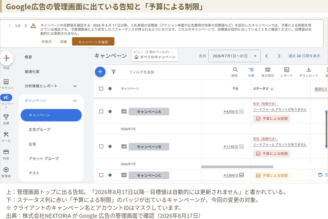 Google広告のキャンペーン一覧画面。上部に目標値確認の告知バナーが表示され、ステータス列に赤い予算による制限のバッジが付いたキャンペーンが3件並んでいる