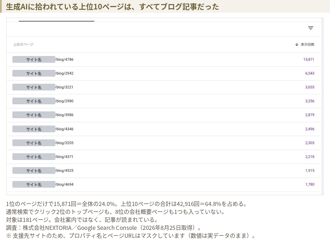 Search Consoleの生成AIレポートのページ別一覧。上位10ページの表示回数は15,871回、6,543回、3,655回、3,256回、2,879回、2,496回、2,303回、2,218回、1,915回、1,780回で、URLはすべてblog配下。サイト名はマスクしている