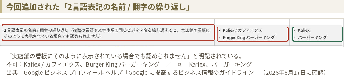 Googleビジネスプロフィール公式ヘルプの表の一行。2言語表記の名前・翻字の繰り返しについて、複数の言語や文字体系で同じビジネス名を繰り返すことは実店舗の看板にそのように表示されている場合でも認められないと書かれ、不可の例としてKafiex／カフィエクスとBurger King バーガーキング、可能の例としてKafiexとバーガーキングが挙げられている