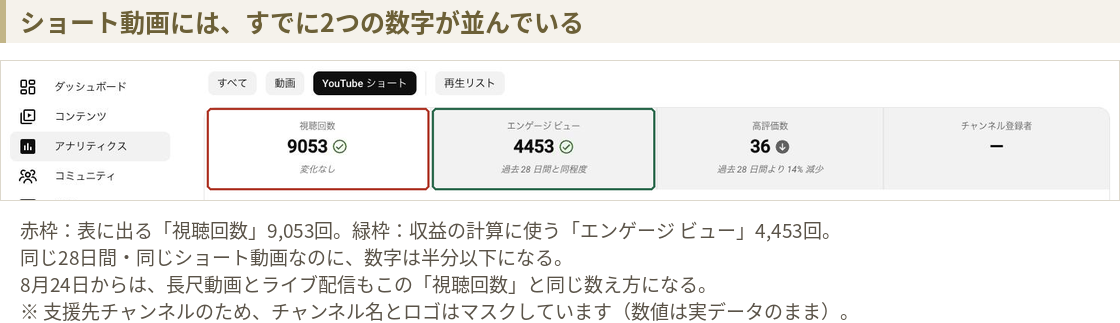 YouTube Studioのアナリティクス、コンテンツタブのYouTubeショート。視聴回数9053とエンゲージビュー4453が並んで表示されている