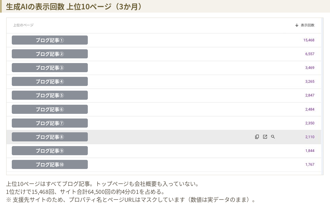 生成AIパフォーマンスレポートのページ別テーブル。上位10ページの表示回数は15468回から1767回まで並び、URLはすべてブログ記事にマスク表示されている