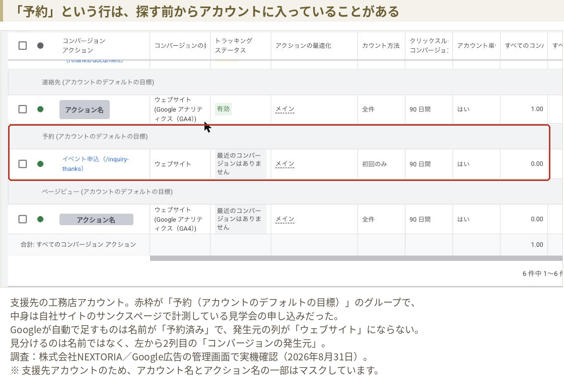 支援先の工務店アカウントのコンバージョンアクション一覧。「予約（アカウントのデフォルトの目標）」というグループがあり、中身は自社サイトで計測しているイベント申込だった