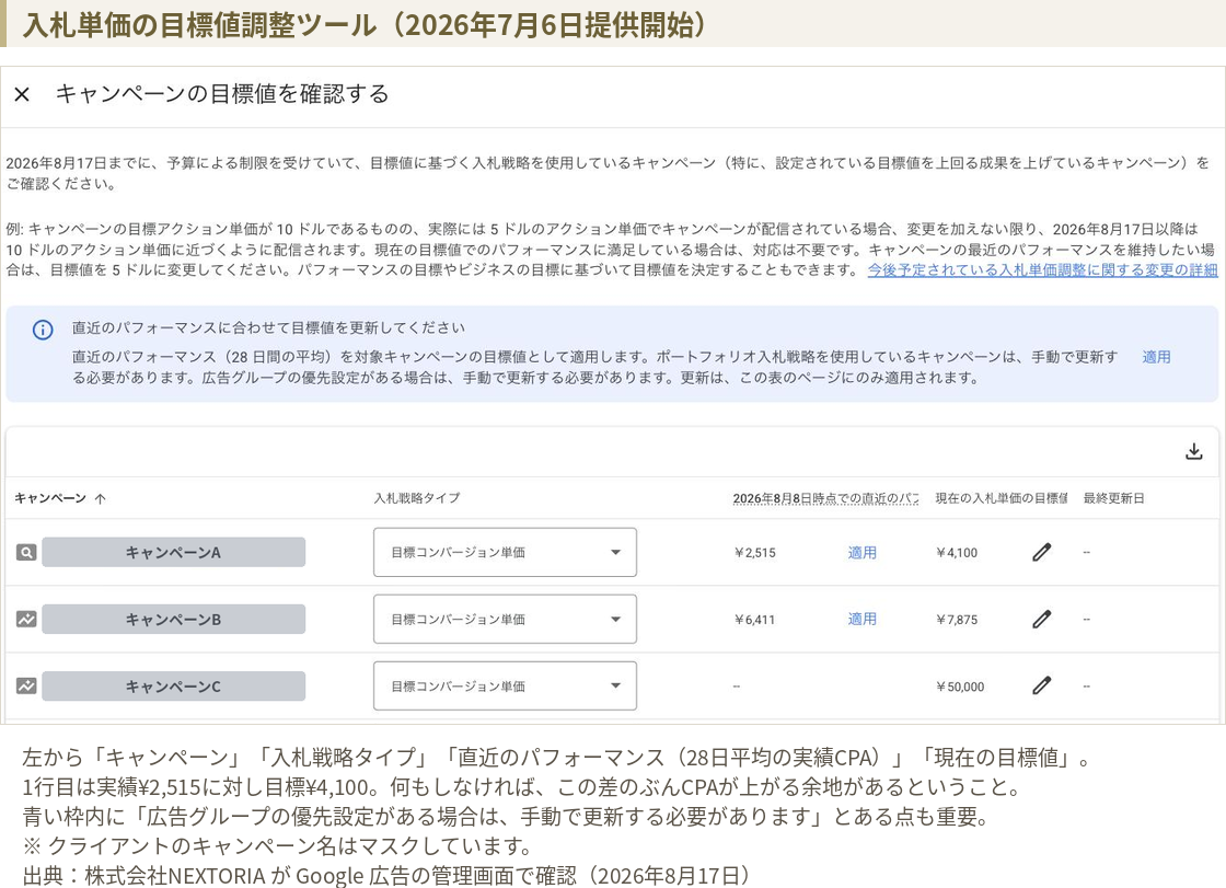Google広告の入札単価の目標値調整ツールの画面。キャンペーン、入札戦略タイプ、直近28日平均の実績CPA、現在の入札単価の目標値が一覧表示されており、実績2,515円に対し目標4,100円といった行が並んでいる