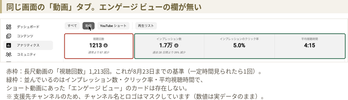 同じYouTube Studioの動画タブ。視聴回数1213の隣にはインプレッション数、インプレッションのクリック率、平均視聴時間が並び、エンゲージビューのカードは存在しない