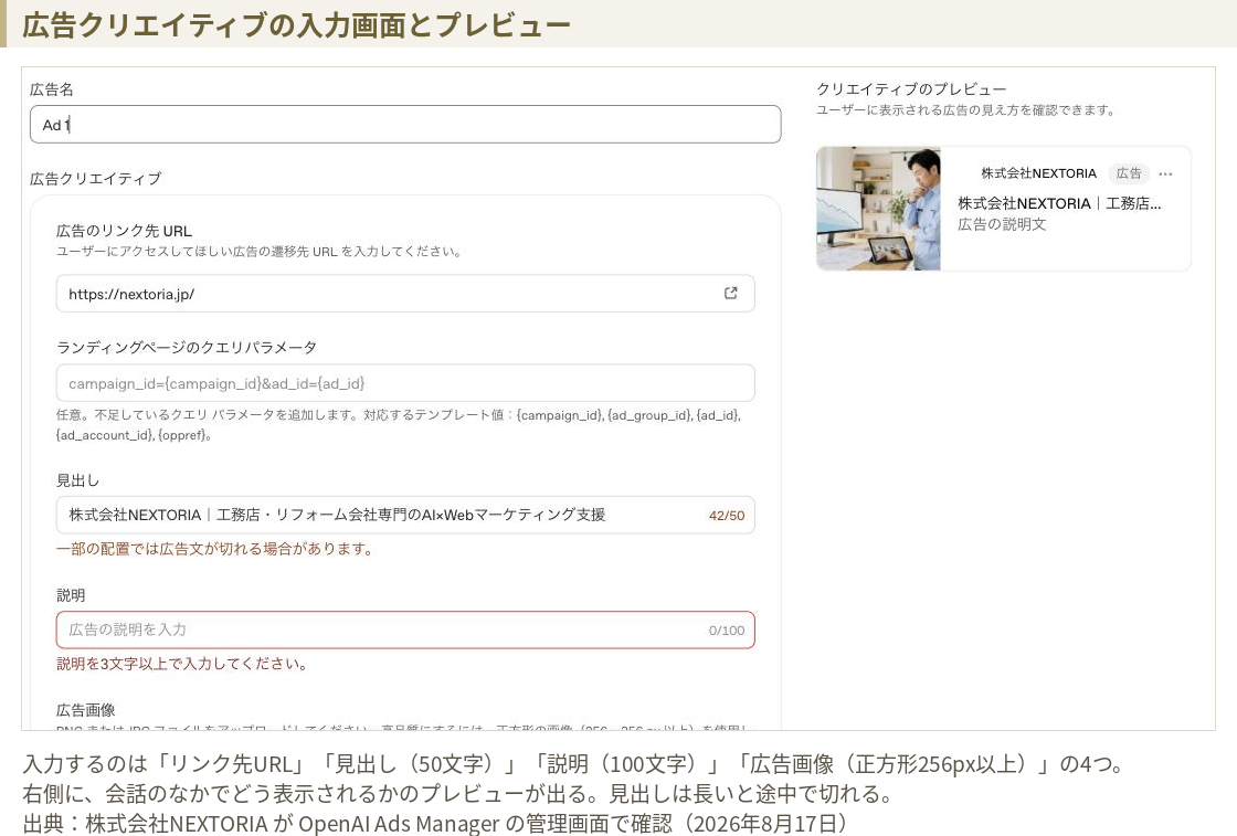 OpenAI Ads Managerの広告クリエイティブ入力画面。リンク先URL、見出し42/50文字、説明0/100文字、広告画像の入力欄と、右側に広告のプレビューが表示されている