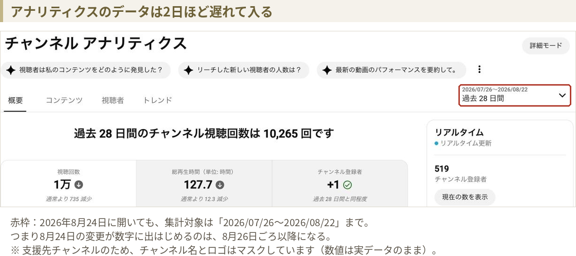YouTube Studioのチャンネルアナリティクス画面。2026年8月24日に開いても集計期間は2026年7月26日から8月22日までと表示されている