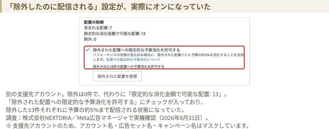別の支援先アカウントの配置の制御。含まれる配置7、限定的な消化金額で可能な配置13、除外0。除外された配置への限定的な予算消化を許可するにチェックが入っており、除外された13件の配置への予算消化を許可すると表示されている