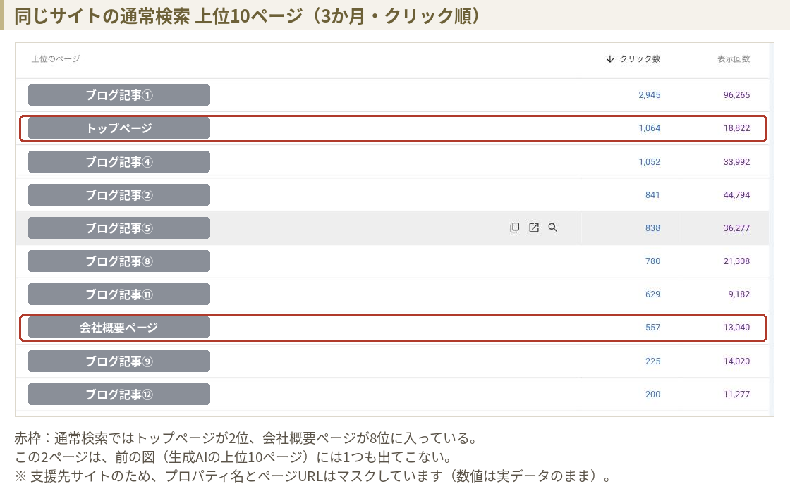 通常の検索パフォーマンスのページ別テーブル。クリック数順の上位10ページに、トップページが2位、会社概要ページが8位として含まれている