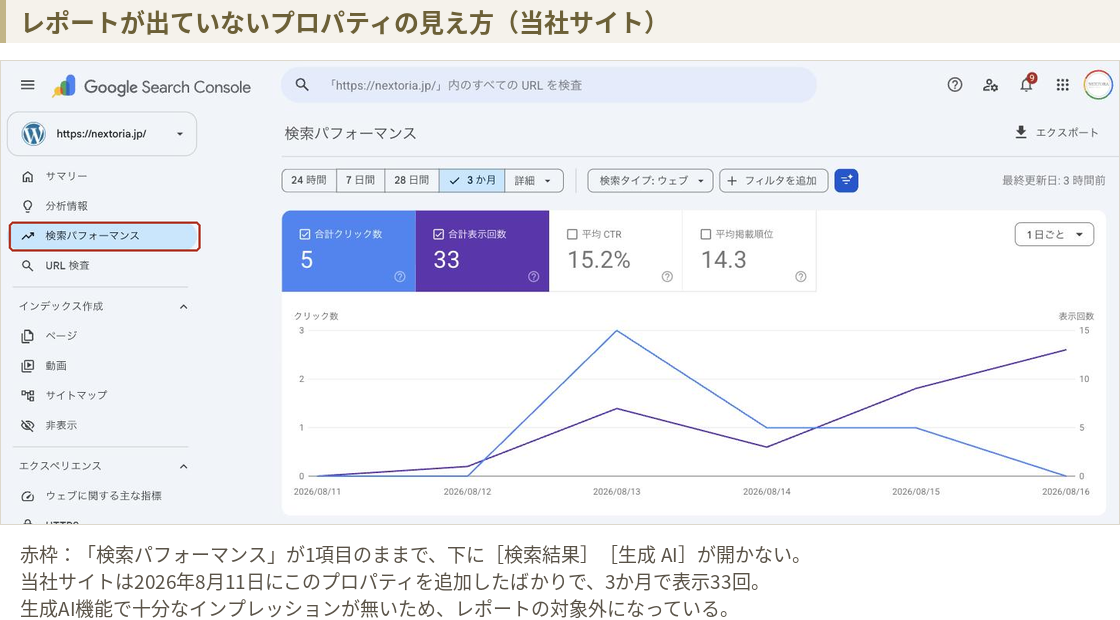株式会社NEXTORIAのSearch Console画面。左メニューの検索パフォーマンスが1項目のままで、検索結果や生成AIのサブ項目が表示されていない。合計クリック数5、合計表示回数33と少ない数値になっている