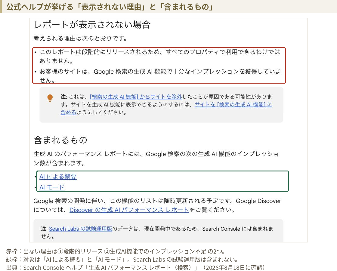 Search Consoleヘルプ「生成AIパフォーマンスレポート（検索）」の該当箇所。レポートが表示されない場合の理由として段階的リリースとインプレッション不足が挙げられ、含まれるものとしてAIによる概要とAIモードが記載されている