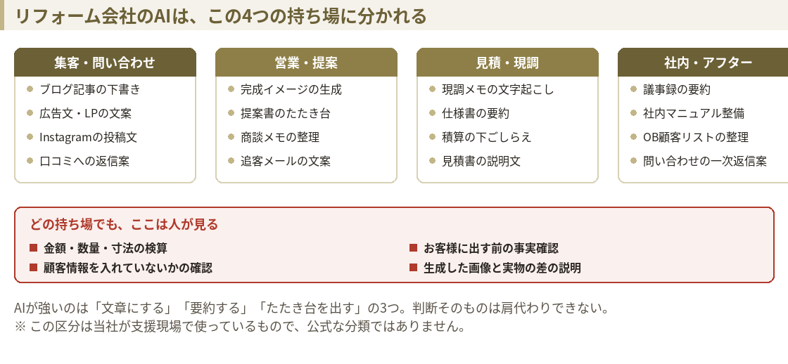 リフォーム会社の業務を4つの持ち場に分けた図。集客・問い合わせ（ブログ記事の下書き、広告文・LPの文案、Instagramの投稿文、口コミへの返信案）、営業・提案（完成イメージの生成、提案書のたたき台、商談メモの整理、追客メールの文案）、見積・現調（現調メモの文字起こし、仕様書の要約、積算の下ごしらえ、見積書の説明文）、社内・アフター（議事録の要約、社内マニュアル整備、OB顧客リストの整理、問い合わせの一次返信案）。下部に「どの持ち場でも、ここは人が見る」として、金額・数量・寸法の検算、お客様に出す前の事実確認、顧客情報を入れていないかの確認、生成した画像と実物の差の説明の4項目