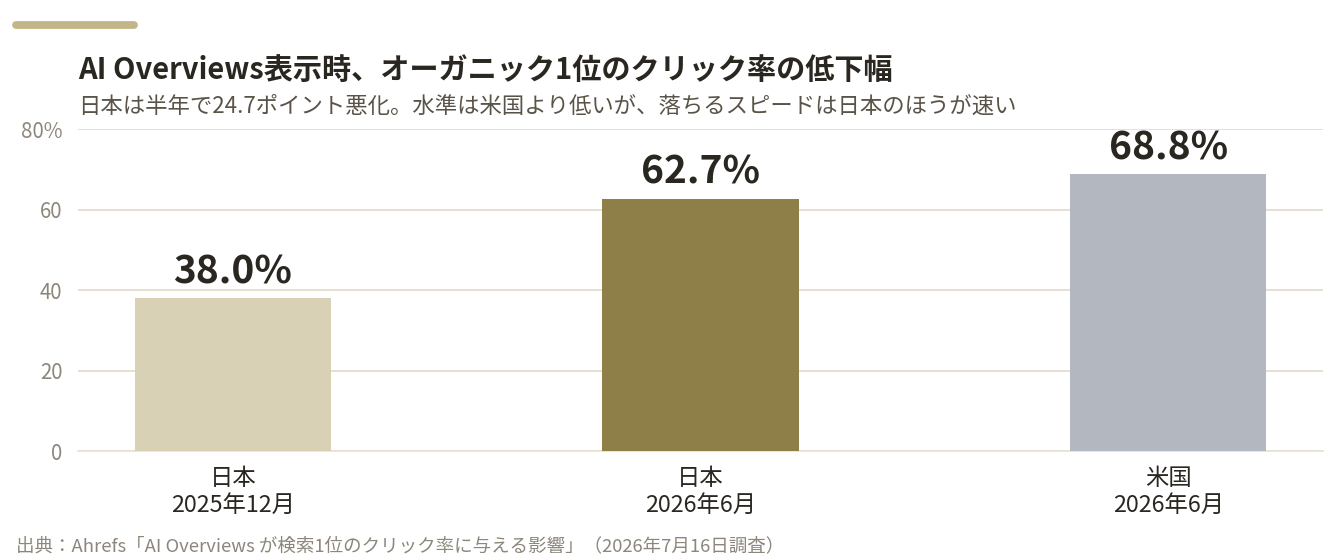 AI Overviews表示時のオーガニック1位クリック率の低下幅を示す棒グラフ。日本2025年12月38.0%、日本2026年6月62.7%、米国2026年6月68.8%