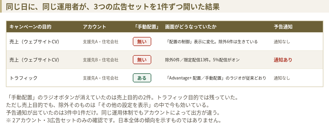 実機確認の結果表。売上目的の広告セット2件では手動配置のラジオボタンが無く、うち1件に予告通知が出ていた。トラフィック目的の広告セット1件では手動配置のラジオボタンが従来どおり残っていた