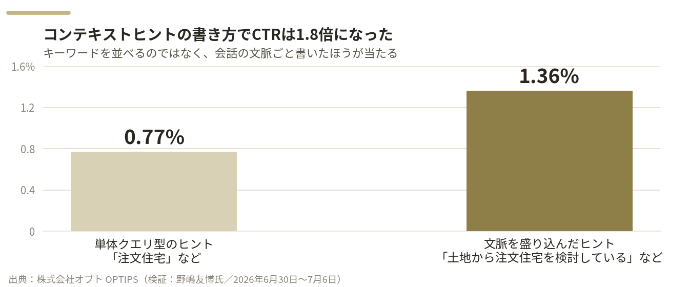 コンテキストヒントの書き方によるCTRの違いを示す棒グラフ。単体クエリ型0.77%に対し、文脈を盛り込んだヒントは1.36%