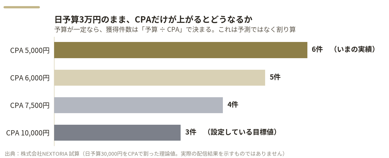 日予算30,000円のときのCPA別の1日あたり獲得件数を示す横棒グラフ。CPA5,000円で6件、6,000円で5件、7,500円で4件、10,000円で3件