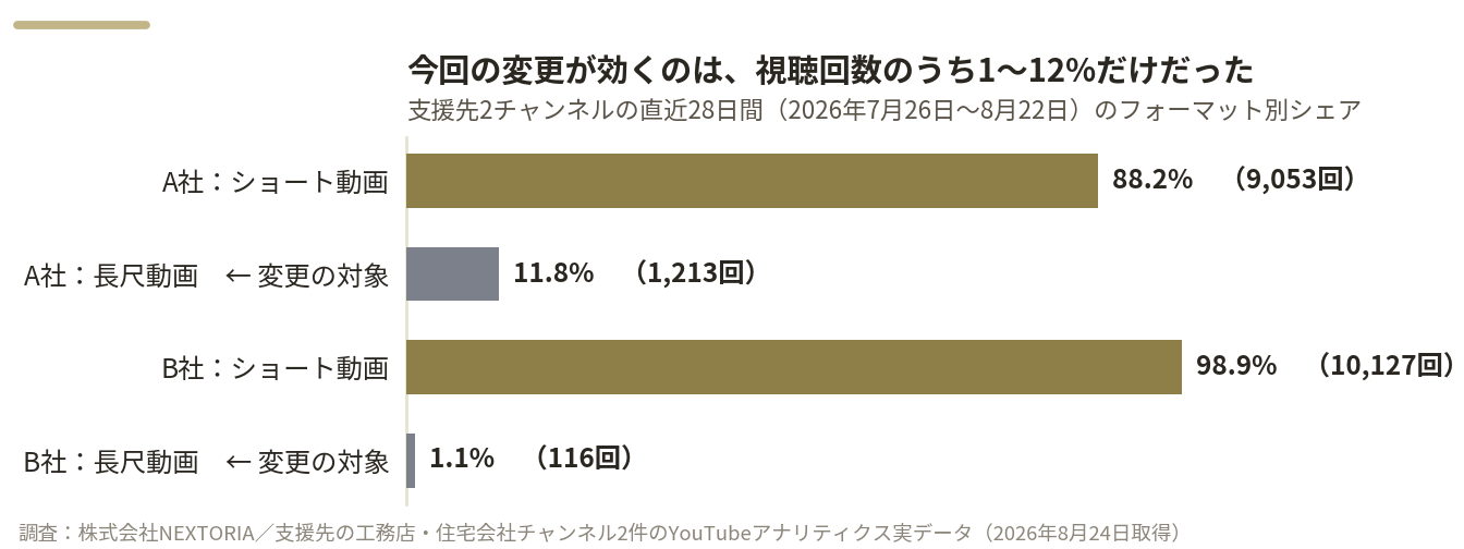 A社はショート動画88.2パーセント9053回、長尺動画11.8パーセント1213回。B社はショート動画98.9パーセント10127回、長尺動画1.1パーセント116回という横棒グラフ