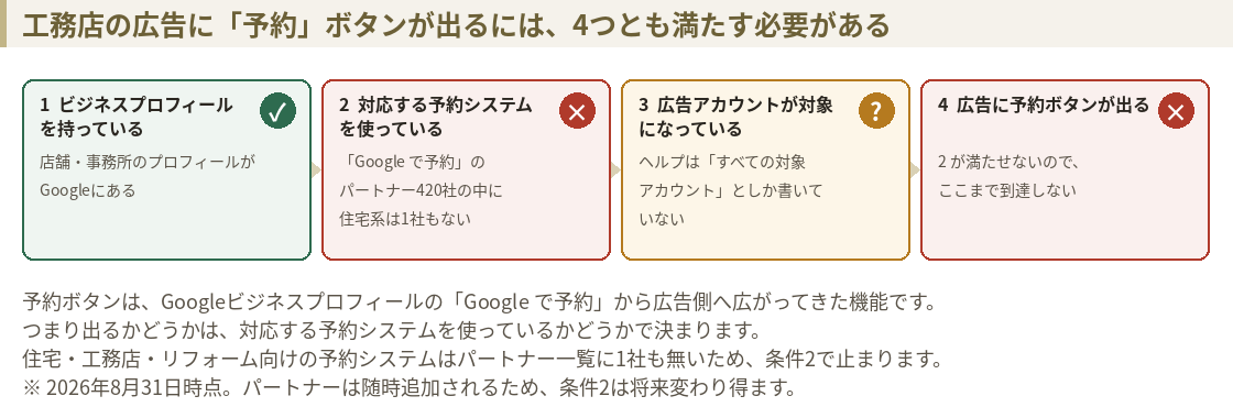 予約ボタンが出るまでの4つの条件。ビジネスプロフィールを持っている、対応する予約システムを使っている、広告アカウントが対象、広告に予約ボタンが出る。工務店は2つ目で止まる