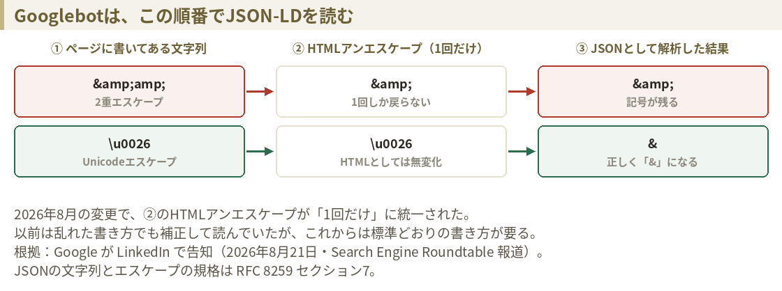 GooglebotがJSON-LDを読む3ステップの図。ページに書いてある文字列、HTMLアンエスケープを1回だけ適用、JSONとして解析した結果の順に処理され、2重エスケープでは記号が残りUnicodeエスケープでは正しく変換される