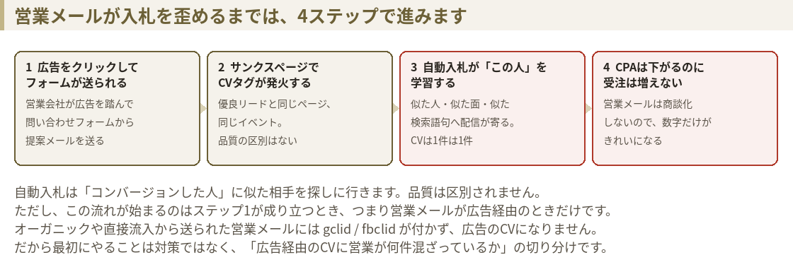営業メールが入札を歪めるまでの4ステップ。広告クリック、CVタグ発火、自動入札が学習、CPAは下がるのに受注は増えない