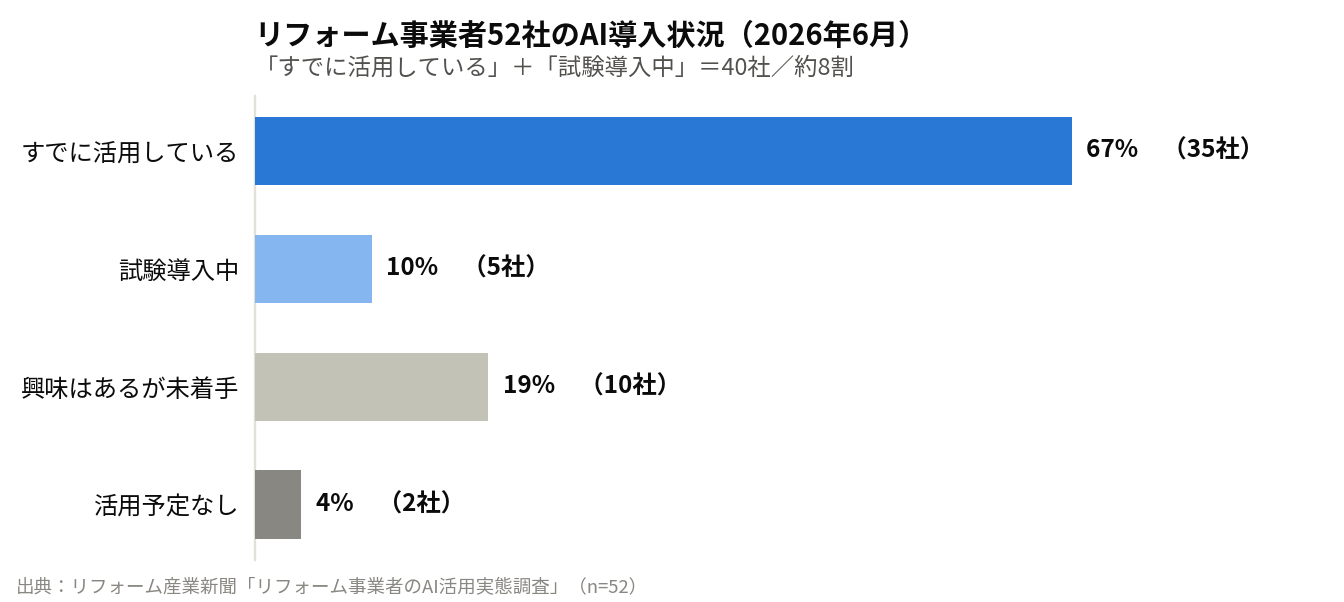リフォーム事業者52社のAI導入状況を示す横棒グラフ。すでに活用している67%（35社）、試験導入中10%（5社）、興味はあるが未着手19%（10社）、活用予定なし4%（2社）