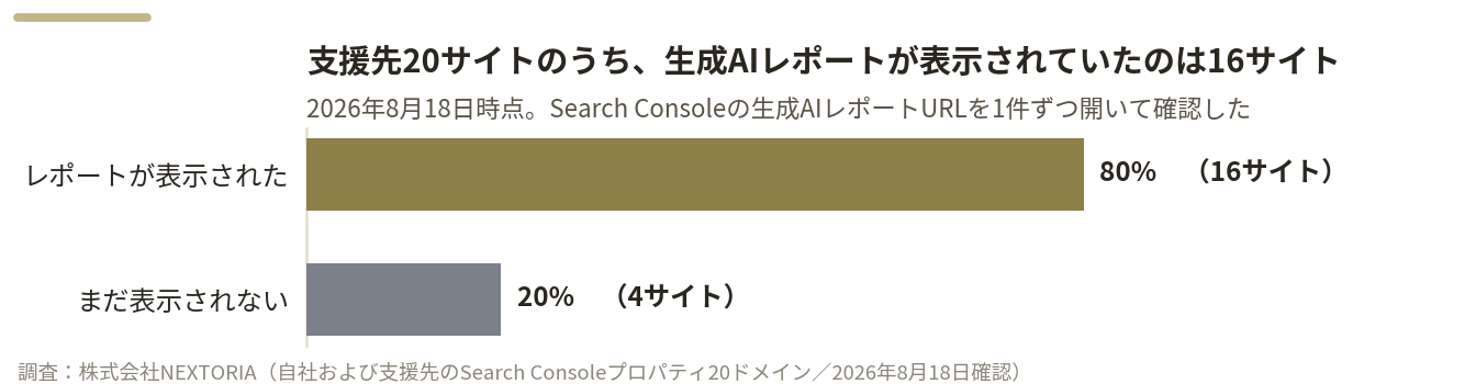 支援先20サイトのうち生成AIレポートが表示されていたのは16サイト80パーセント、まだ表示されないのは4サイト20パーセントという横棒グラフ