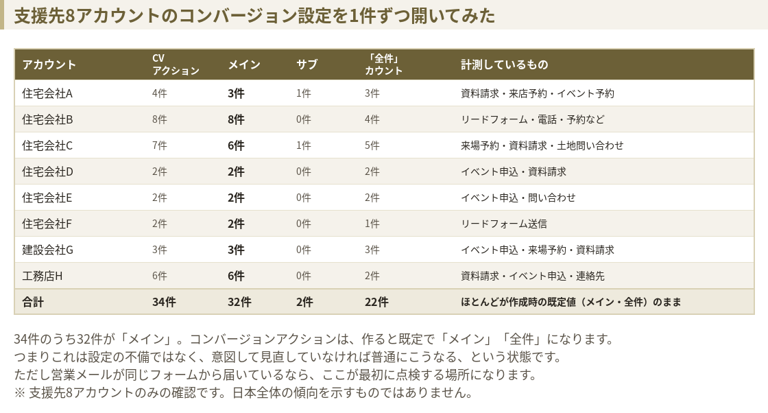支援先8アカウントのコンバージョン設定。34件中32件がメイン、サブは2件、22件が全件カウント