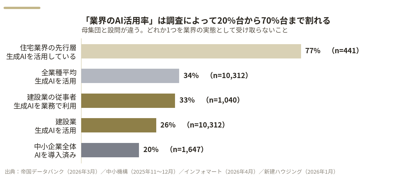 AI活用率の調査比較の横棒グラフ。住宅業界の先行層で生成AIを活用しているが77%（n=441）、全業種平均で生成AIを活用が34%（n=10,312）、建設業の従事者で生成AIを業務で利用が33%（n=1,040）、建設業で生成AIを活用が26%（n=10,312）、中小企業全体でAIを導入済みが20%（n=1,647）