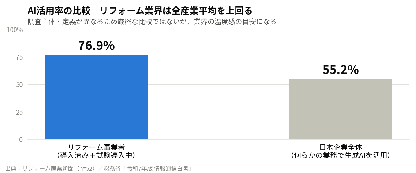 AI活用率の比較棒グラフ。リフォーム事業者（導入済み＋試験導入中）76.9%に対し、日本企業全体で何らかの業務に生成AIを活用しているのは55.2%