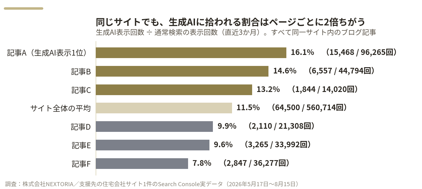 同一サイト内のブログ記事6本とサイト全体平均について、生成AI表示回数を通常検索の表示回数で割った比率を示す横棒グラフ。最高16.1パーセントから最低7.8パーセントまで分布している