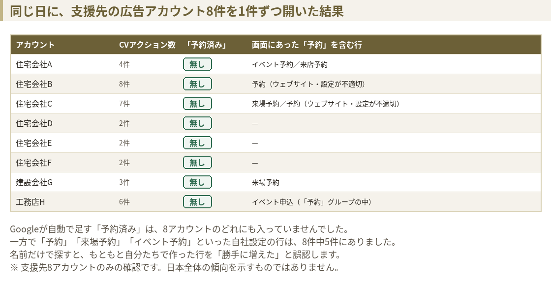 支援先の広告アカウント8件の実機確認結果。すべてのアカウントで「予約済み」は無し。一方で「予約」「来場予約」「イベント予約」といった自社設定の行が5件にあった