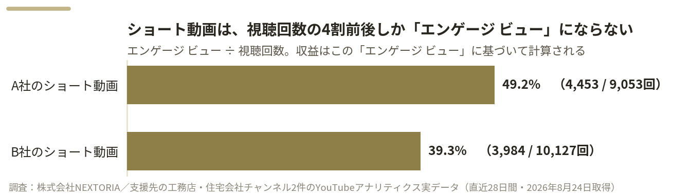 A社のショート動画は49.2パーセント、B社のショート動画は39.3パーセントという、エンゲージビューを視聴回数で割った比率の横棒グラフ