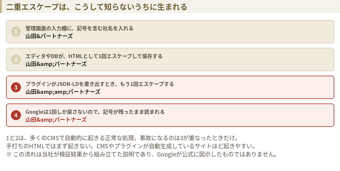 二重エスケープが生まれる4ステップの図。管理画面に記号を含む社名を入れる、エディタやDBが1回エスケープして保存、プラグインが書き出し時にもう1回エスケープ、Googleは1回しか戻さないので記号が残る
