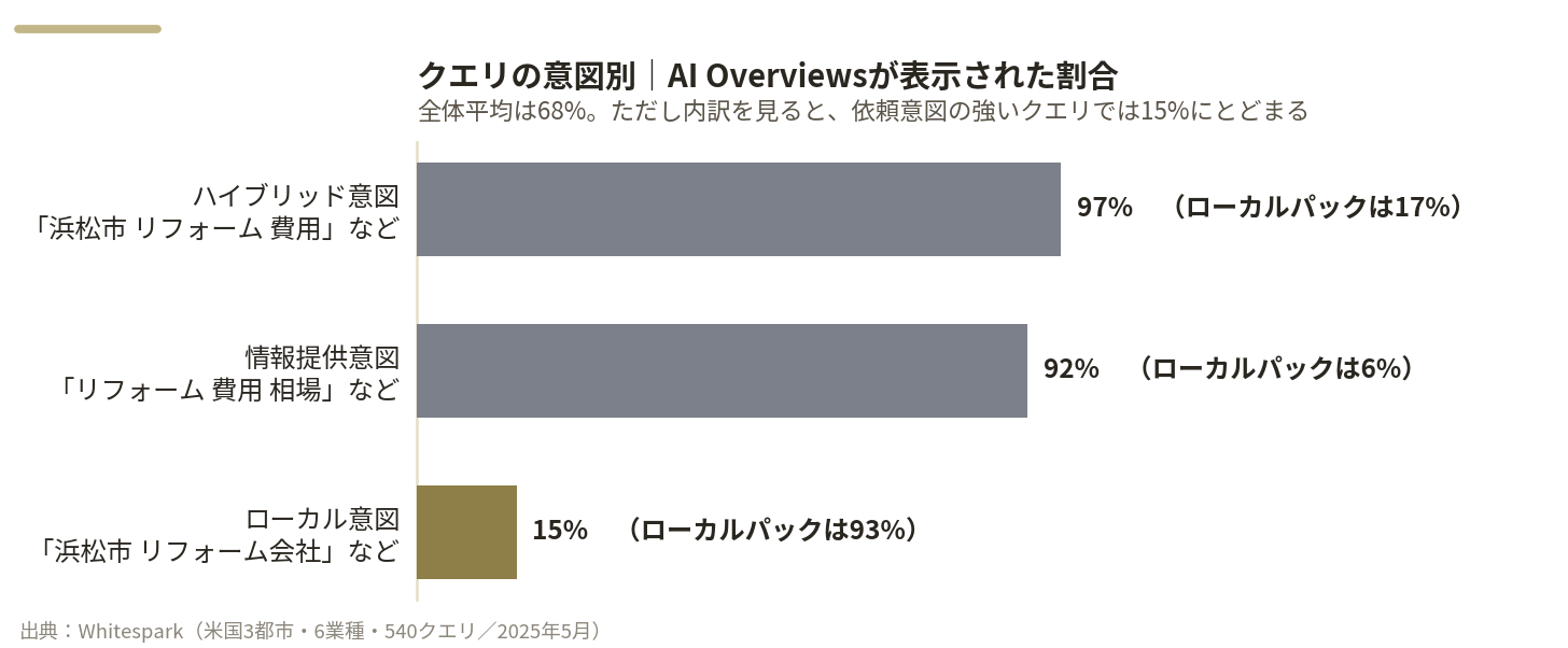 クエリの意図別のAI Overviews表示率を示す横棒グラフ。ハイブリッド意図97%（ローカルパックは17%）、情報提供意図92%（同6%）、ローカル意図15%（同93%）