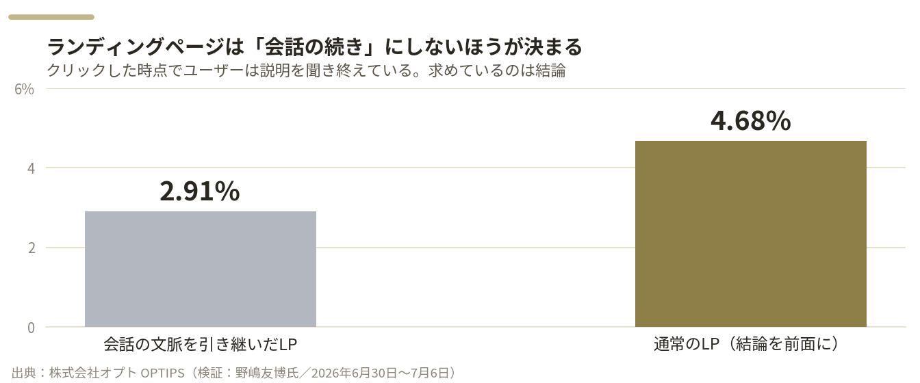 ランディングページの作り方によるCVRの違いを示す棒グラフ。会話の文脈を引き継いだLPは2.91%、通常のLPは4.68%