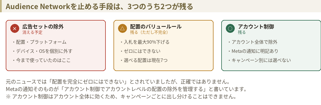 Audience Networkを止める3つの手段の比較図。広告セットの除外は消える予定、配置のバリュールールは残るが入札を最大90%下げるだけでゼロにはできない、アカウント制御は残りアカウント全体で除外できる