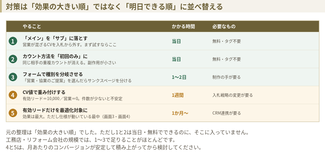 対策5つを明日できる順に並べた表。サブに落とす、初回のみに変える、フォームで分岐、CV値で重み付け、有効リードだけを最適化対象に