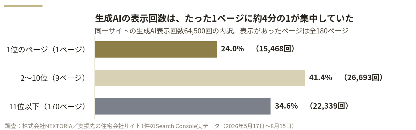 生成AI表示回数64500回の内訳。1位のページが24.0パーセント15468回、2位から10位の9ページが41.4パーセント26693回、11位以下の170ページが34.6パーセント22339回という横棒グラフ