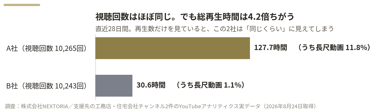 視聴回数がほぼ同じA社10265回とB社10243回で、総再生時間はA社127.7時間、B社30.6時間と4.2倍の差があることを示す横棒グラフ