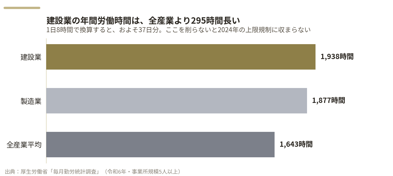 年間総実労働時間の横棒グラフ。建設業1,938時間、製造業1,877時間、全産業平均1,643時間。建設業は全産業平均より295時間長い