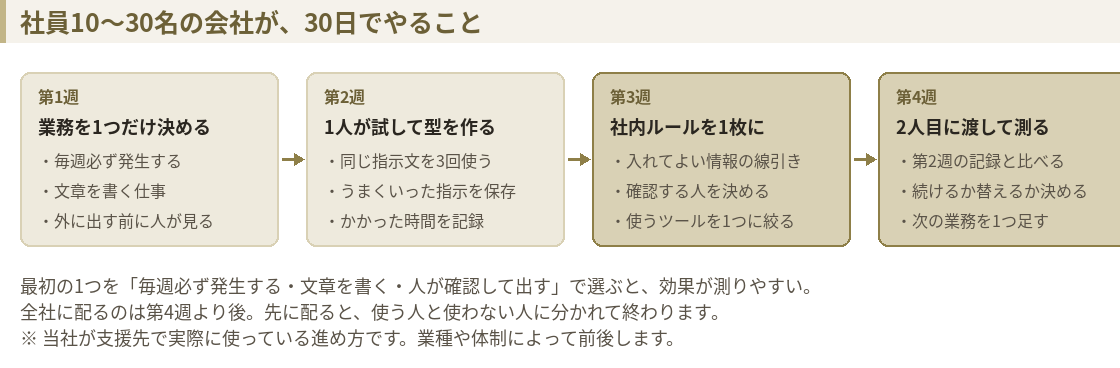 30日ロードマップの図。第1週は業務を1つだけ決める（毎週必ず発生する、文章を書く仕事、外に出す前に人が見る）、第2週は1人が試して型を作る（同じ指示文を3回使う、うまくいった指示を保存、かかった時間を記録）、第3週は社内ルールを1枚に（入れてよい情報の線引き、確認する人を決める、使うツールを1つに絞る）、第4週は2人目に渡して測る（第2週の記録と比べる、続けるか替えるか決める、次の業務を1つ足す）