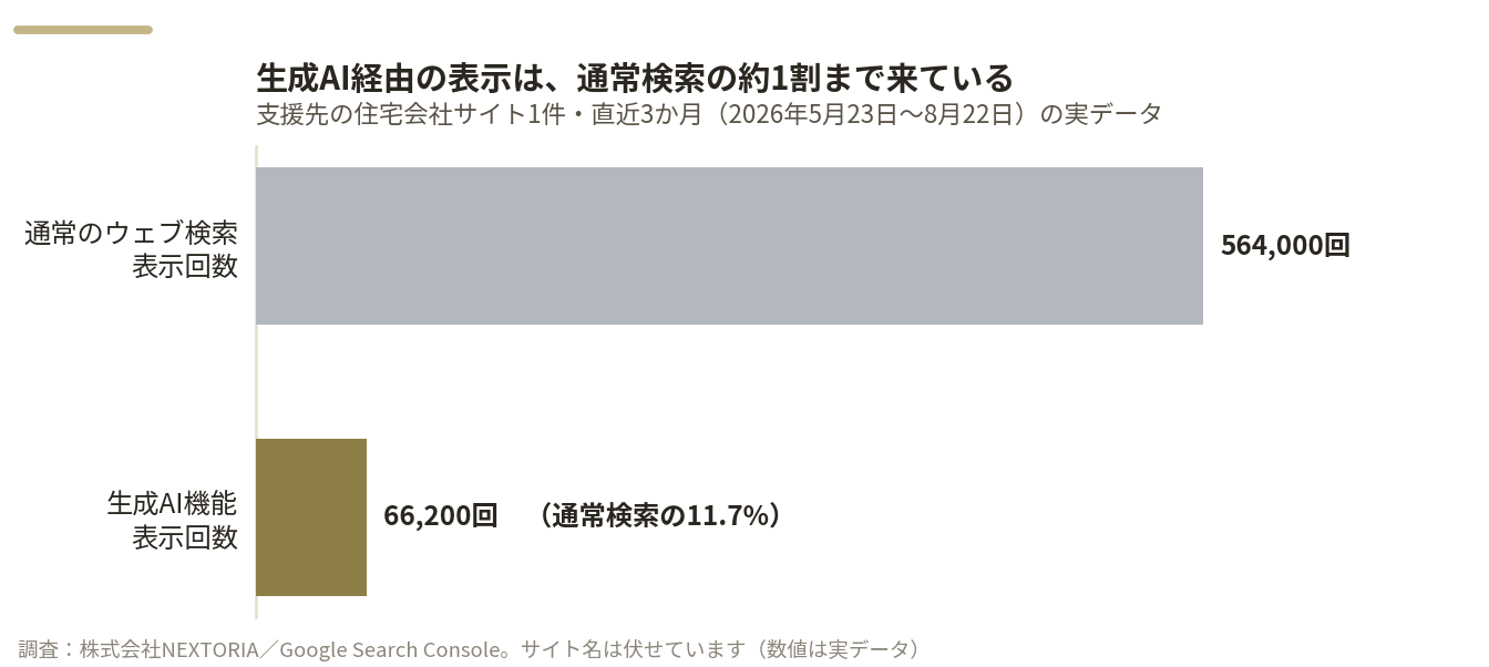 横棒グラフ。通常のウェブ検索の表示回数564,000回に対し、生成AI機能の表示回数は66,200回で通常検索の11.7%