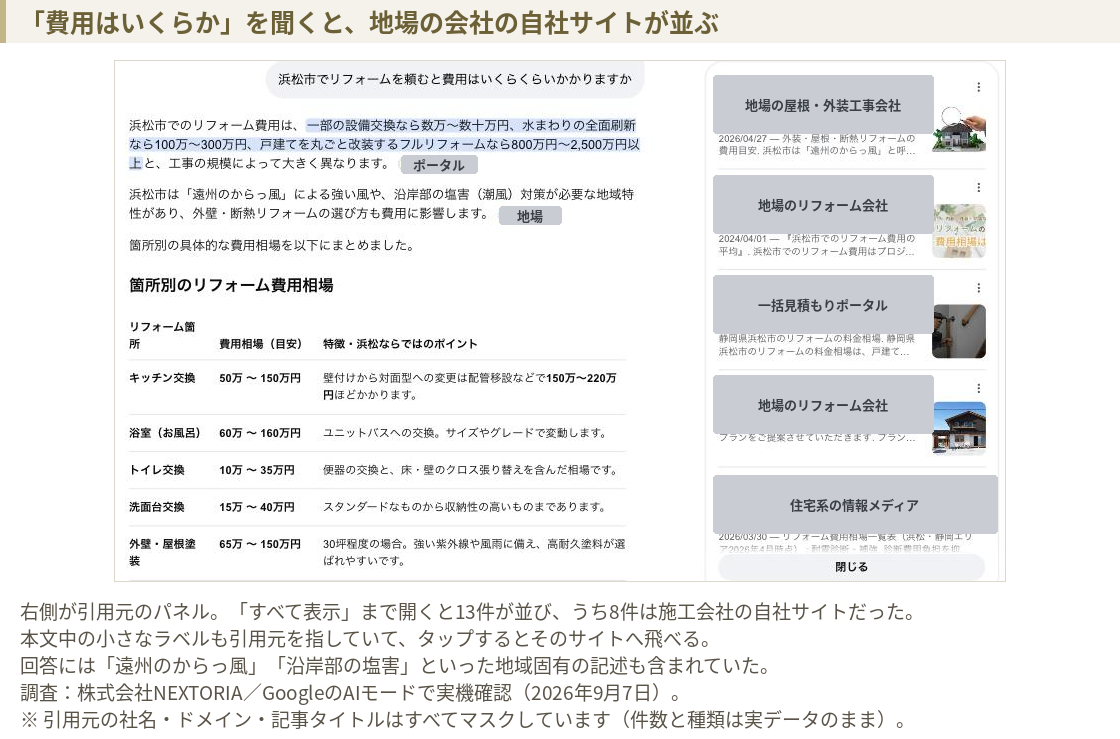 GoogleのAIモードで浜松市のリフォーム費用を質問した画面。引用元パネルに地場の施工会社のサイトが並んでいる
