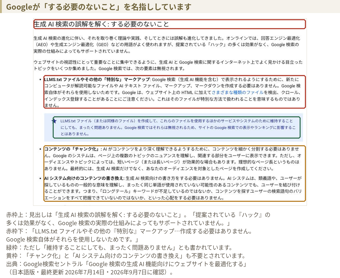 Google検索セントラルのAI最適化ガイドの画面。「生成AI検索の誤解を解く: する必要のないこと」という見出しの下に、LLMS.txtファイルやその他の特別なマークアップ、コンテンツのチャンク化、AIシステム向けのコンテンツの書き換えが不要である旨が書かれている。