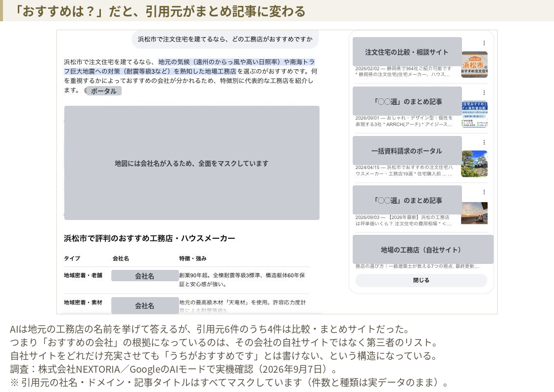 GoogleのAIモードでおすすめの工務店を質問した画面。回答は工務店名を挙げているが、引用元パネルは比較サイトやまとめ記事が中心