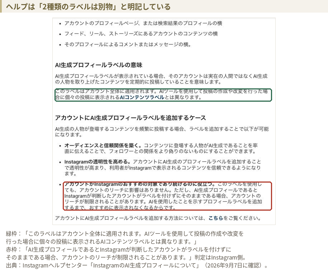 Instagramヘルプセンター。AI生成プロフィールラベルはアカウント全体に適用され、投稿ごとのAIコンテンツラベルとは異なると書かれている